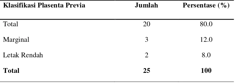 Tabel 5.3. Distribusi Frekuensi  Penderita Plasenta Previa di RSUD Dr. Pirngadi 