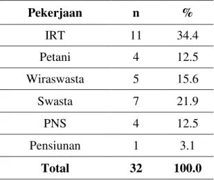 Tabel 2. Distribusi  frekuensi  berdasarkan  pekerjaan  di  Puskesmas  Ranotana  Weru  tahun 2017