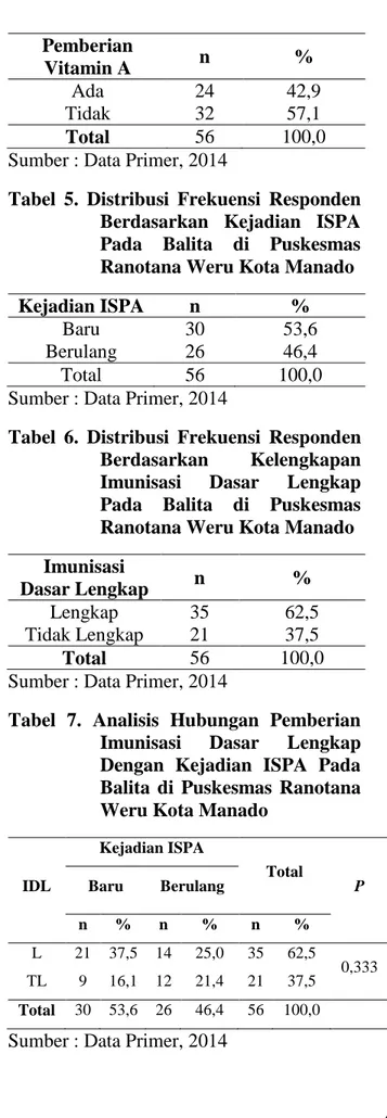 Tabel  5.  Distribusi  Frekuensi  Responden  Berdasarkan  Kejadian  ISPA  Pada  Balita  di  Puskesmas  Ranotana Weru Kota Manado 