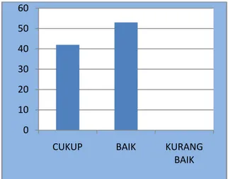 Gambar 3. Grafik tindakan responden. 