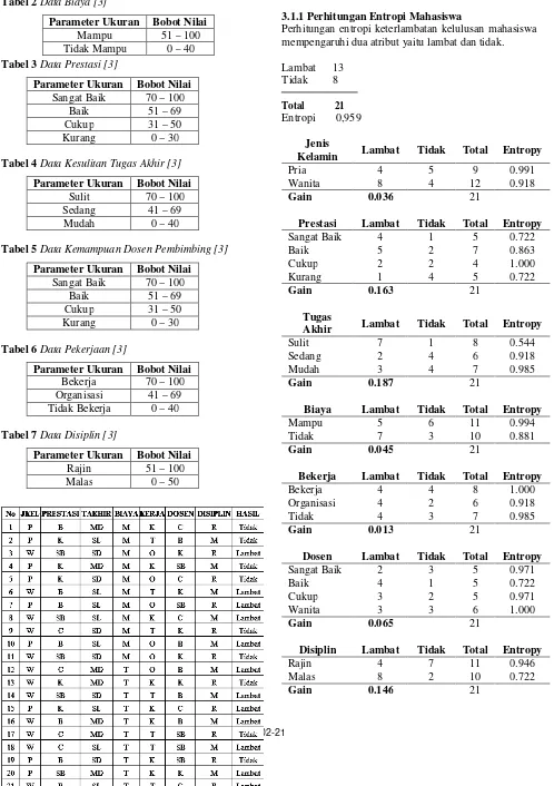 Tabel 2 Data Biaya [3] 