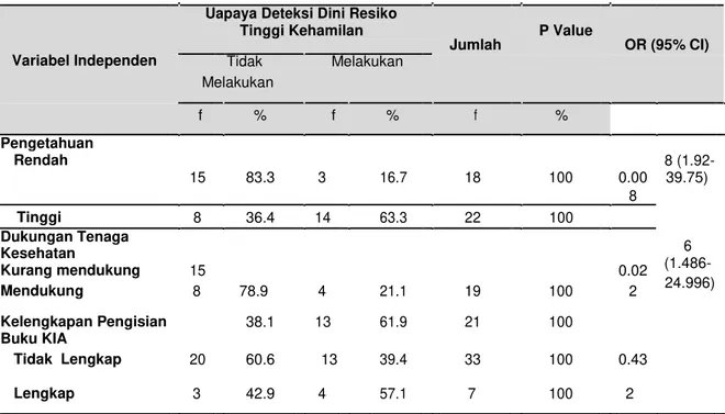 Tabel 3. Hubungan Determinan dengan Upaya Deteksi Risiko Tinggi  Kehamilan di Wilayah Kerja Puskesmas Mungka Kabupaten 50 Kota 