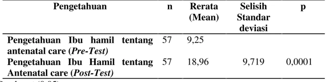 Tabel 1. Perbedaan Skor Peng Promosi Kesehatan  Kota Kecamatan Le Pengetahu