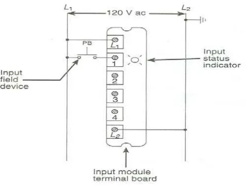 Gambar. 2.6.b Empat titik modul output diskrit 4 – A  120 V-AC 