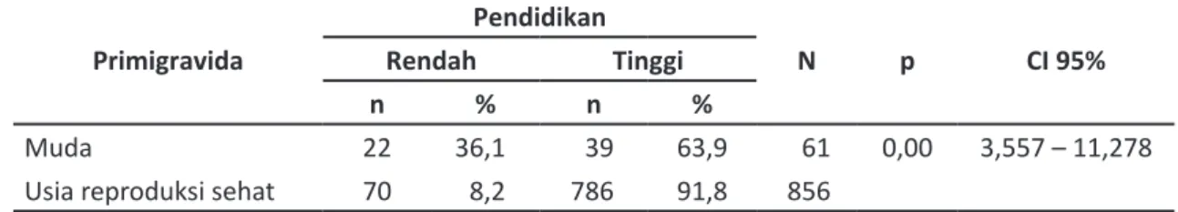 Tabel 3. Tingkat pendidikan pada primigravida muda dan primigravida usia reproduksi sehat Primigravida Pendidikan  N p CI 95%Rendah Tinggi n % n % Muda 22 36,1 39 63,9 61 0,00 3,557 – 11,278