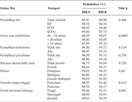 Tabel 2. Probabilitas Kumulatif Kelangsungan Hidup Neonatal Menurut Faktor Ibu Probabilitas (%)
