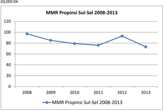 Grafik 1. Trend MMR di Sulawesi Selatan 