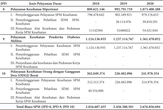Tabel 5. Rekapitulasi Total Biaya Operasional Pelayanan Dasar Hipertensi,  Diabetes Melitus  dan Gangguan Jiwa berdasarkan Costing SPM