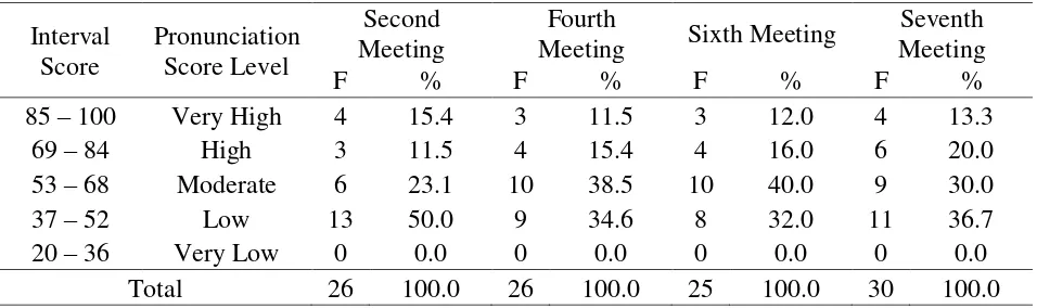 Table 1. Classification and Score Rate of Pronunciation in Terms of Microskill in                 Students’ Speaking Performance  