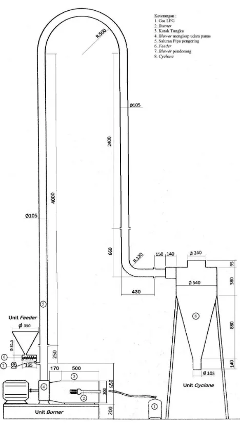 Gambar 1. Peralatan pengering mekanis tipe pneumatik (������������
