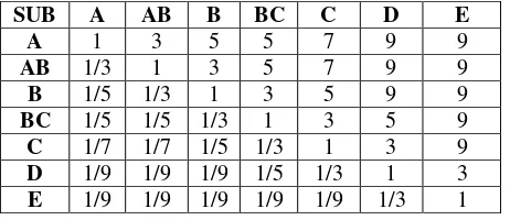 Tabel 5. dan pemrogramanPairwise comparison sub kriteria algoritma  