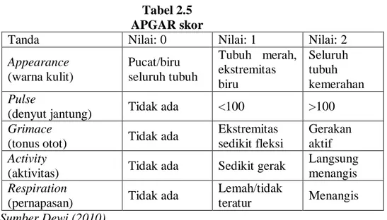 Tabel 2.5  APGAR skor 