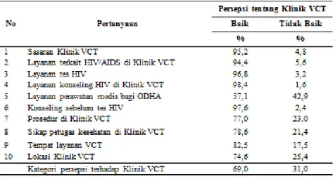 Tabel 1.  Distribusi frekuensi jawaban responden tentang persepsi terhadap Klinik VCT di Kota 