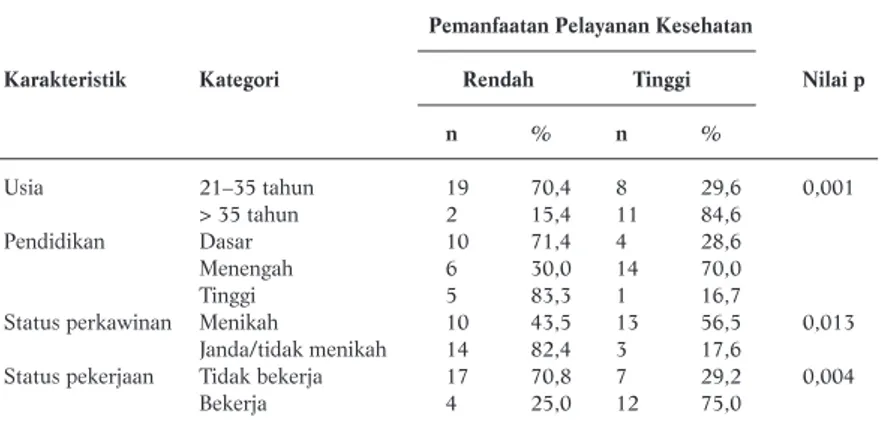 Tabel 3. Faktor Predisposisi, Pemungkin, dan Penguat dengan Pemanfaatan Pelayanan  Kesehatan 