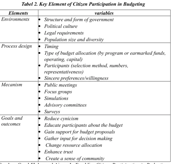 Tabel 2. Key Element of Citizen Participation in Budgeting