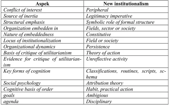 Tabel 3. The concept of new institutionalism