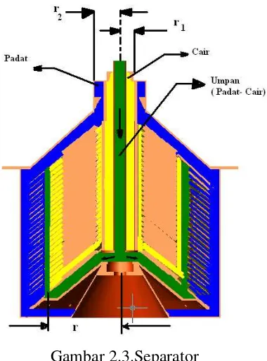 Gambar 2.3.Separator 