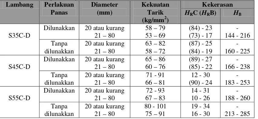Tabel 2.2  Batang baja karbon yang difinis dingin (Standar JIS)
