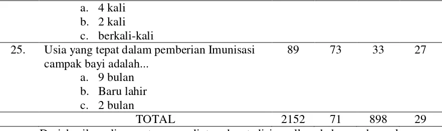 Tabel 6.a. Pemberian Imunisasi Dasar Berdasarkan Distribusi Frekuensi Persentase 
