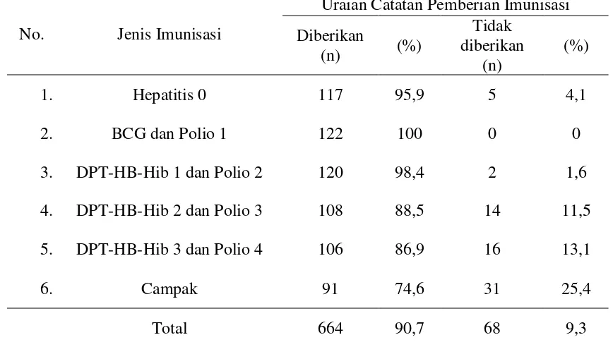 Tabel 6.b Uraian Catatan Pemberian Imunisasi Dasar pada Bayi Di Desa 
