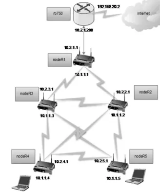 Gambar 1. Rancangan Topology Jaringan WMN