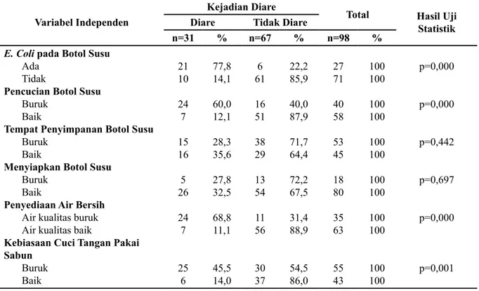 Tabel 3. Hubungan Antara Variabel Independen dengan Kejadian Diare pada Bayi di Kelurahan  Pannampu Kecamatan Tallo Kota Makassar