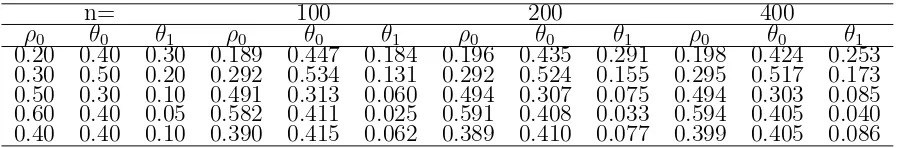 Tabel 4.3Estimator likelihood maximum bersyarat untuk parameter model