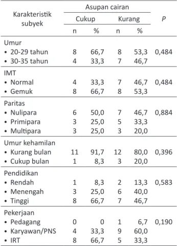 Tabel 1. Karakteristik subjek penelitian