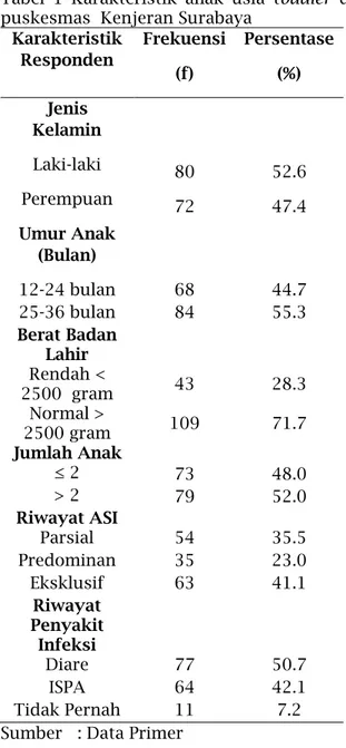 Tabel  1  Karakteristik  anak  usia  toddler  di   puskesmas  Kenjeran Surabaya  