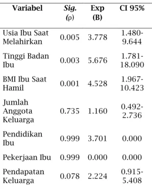 Tabel  3  Faktor  Paling  Dominan  yang  Mempengaruhi Sosial Demografi Ibu pada  Anak Usia Toddler Di Wilayah Puskesmas  Kenjeran Surabaya Tahun 2019 