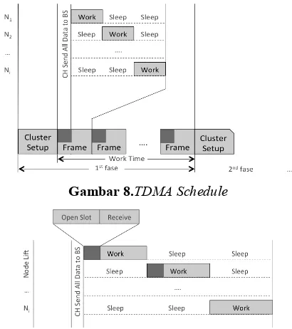 Gambar 8.TDMA Schedule