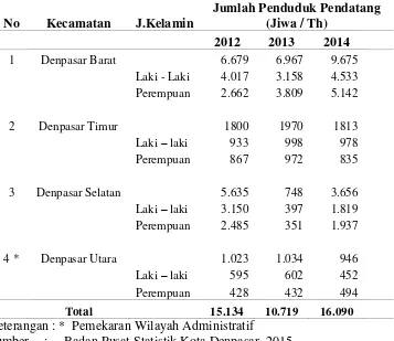 Tabel 1.2 Mutasi Penduduk Datang Menurut Jenis Kelamin Di Kota Denpasar Tahun Tahun 