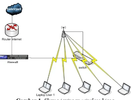 Gambar 1. Skema jaringan wireless biasa