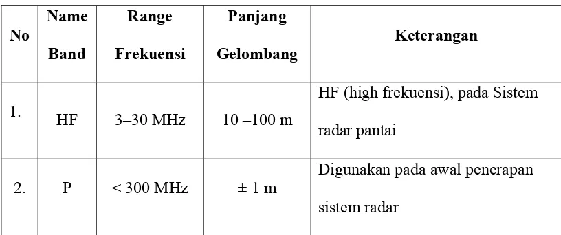 Tabel 2.1 Radar Frequency Band 
