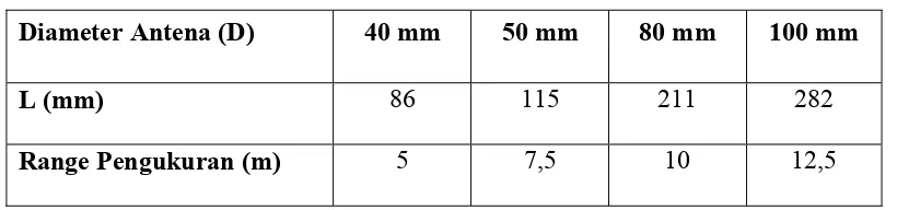 Tabel  2.2  Ukuran antena pada FMR 240 