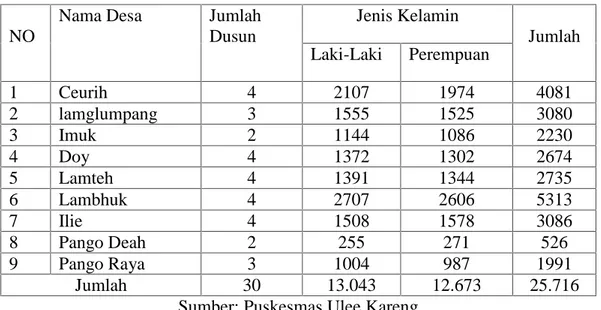 Tabel 4.1. Data Jumlah Penduduk dan Jumlah Kepala Keluarga Wilayah Kerja Puskesmas Ulee Kareng Kota Banda Aceh Tahun 2016