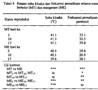 Tabel 4 Rataan suhu kloaka dan frekuensi pemafasan selama masa 