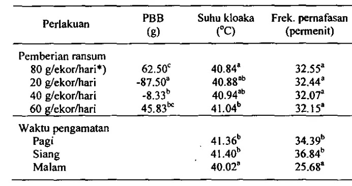 Tabel 5 Oampak pengurangan ransum pada pertambahan babot badan (PBB), suhu kloaka, dan frekuensi pemafasan 