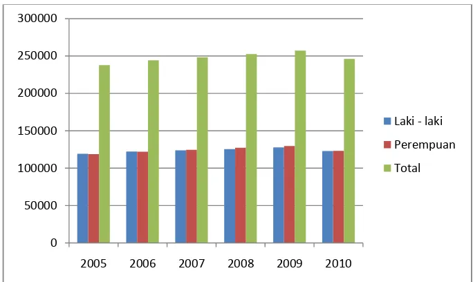 Gambar 4.1 Jumlah Penduduk Kotamadya Binjai 2005-2010 