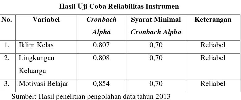Tabel 3.2 Hasil Uji Coba Reliabilitas Instrumen 