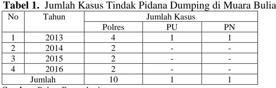 Tabel 1.  Jumlah Kasus Tindak Pidana Dumping di Muara Bulian 