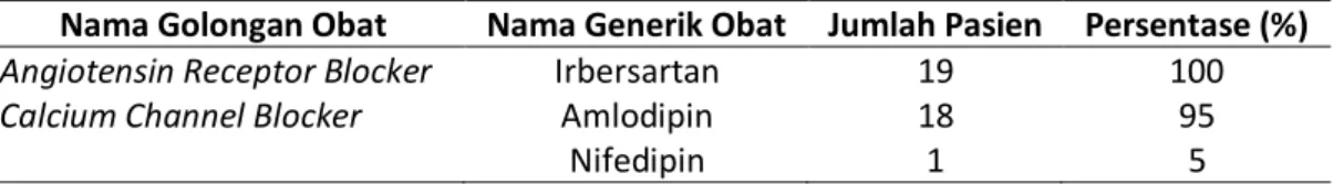 Tabel 4.  Profil golongan obat dan nama generik obat antihipertensi pada pasien gagal  ginjal kronik yang menjalani hemodialisa  