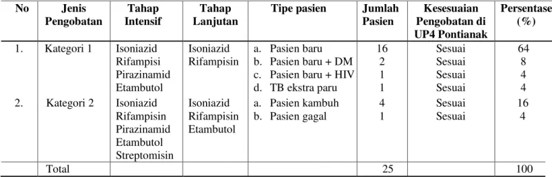 Tabel 4. Aspek kesesuaian penggunaan  OAT di Unit Pengobatan Penyakit  Paru-Paru (UP4) Pontianak 