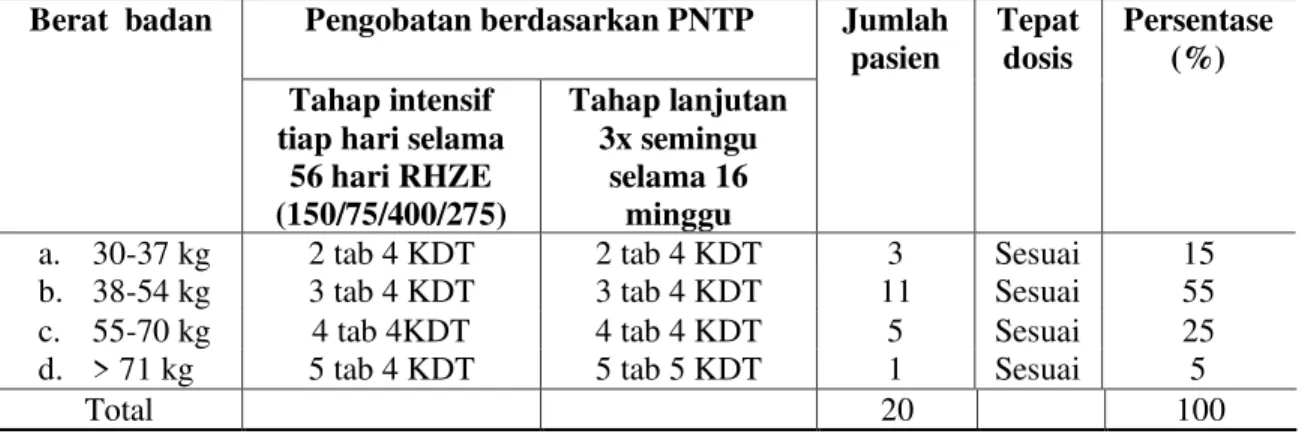 Tabel 5. Aspek kesesuaian dosis penggunaan OAT di Unit Pengobatan  Penyakit Paru-Paru (UP4) Pontianak untuk kategori 1 