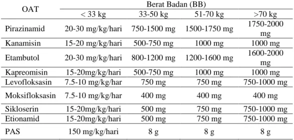 Tabel II.6 Dosis OAT Lini Kedua (Permenkes, 2013) 