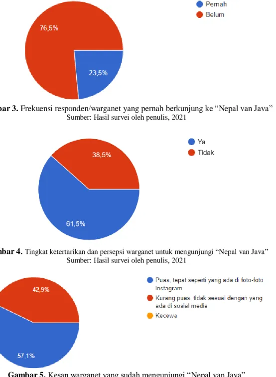 Gambar 3. Frekuensi responden/warganet yang pernah berkunjung ke “Nepal van Java”  