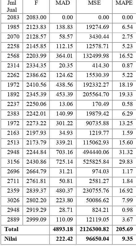 Tabel 2.Hasil Pengujian MAD, MSE dan MAPE