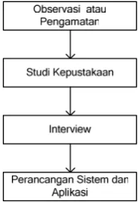 Gambar 1. Langkah-langkah metodologi penelitian
