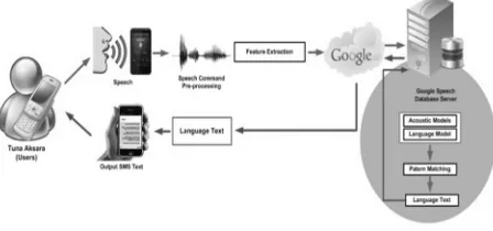 Gambar 2. Model arsitektur suara ke teks melaluikoneksi internet ke database server voice recognitionGoogle