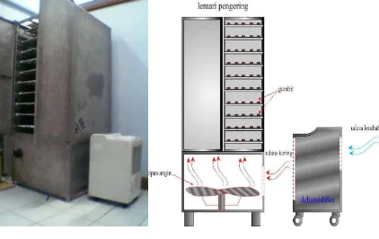 Gambar 1. Bentuk pengeringan sampel gambir menggunakan lemari pengering 
